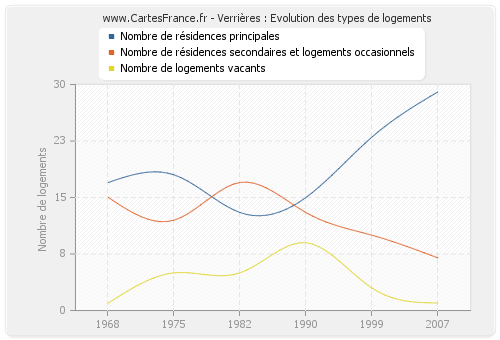 Verrières : Evolution des types de logements