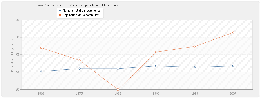 Verrières : population et logements