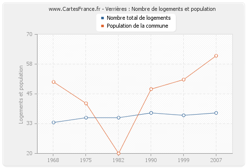 Verrières : Nombre de logements et population