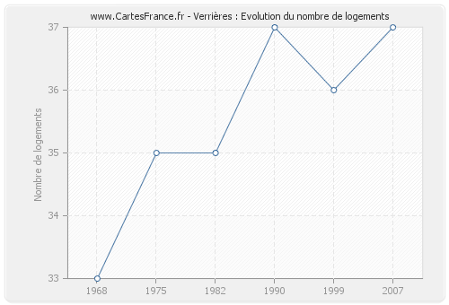 Verrières : Evolution du nombre de logements