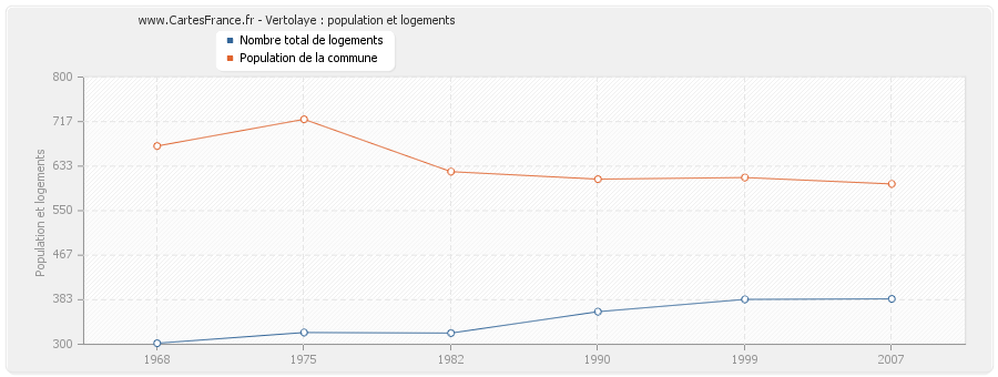 Vertolaye : population et logements