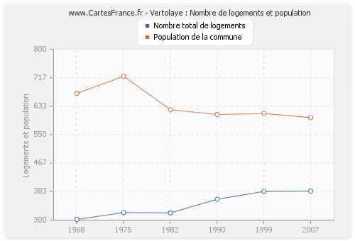 Vertolaye : Nombre de logements et population