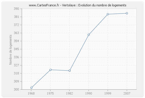 Vertolaye : Evolution du nombre de logements