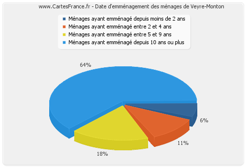 Date d'emménagement des ménages de Veyre-Monton