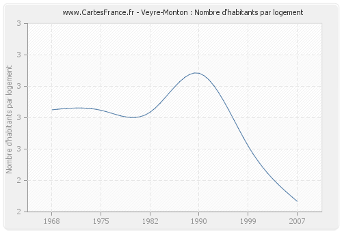 Veyre-Monton : Nombre d'habitants par logement