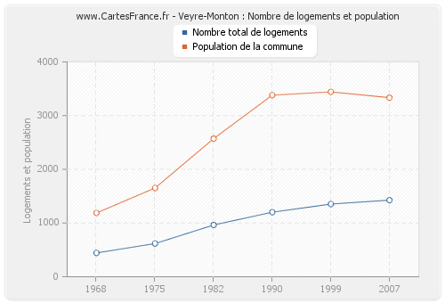 Veyre-Monton : Nombre de logements et population
