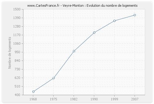 Veyre-Monton : Evolution du nombre de logements