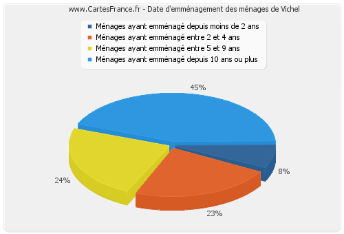 Date d'emménagement des ménages de Vichel