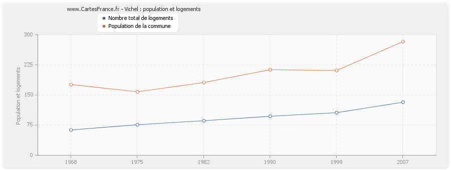 Vichel : population et logements