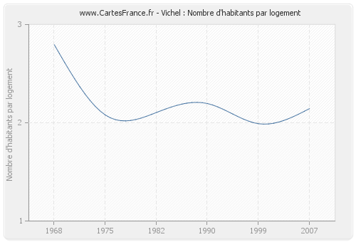 Vichel : Nombre d'habitants par logement