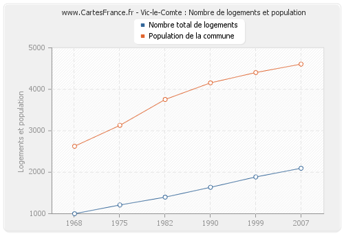 Vic-le-Comte : Nombre de logements et population