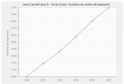 Vic-le-Comte : Evolution du nombre de logements