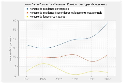 Villeneuve : Evolution des types de logements