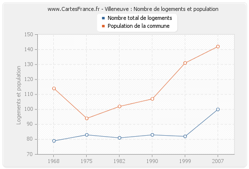 Villeneuve : Nombre de logements et population