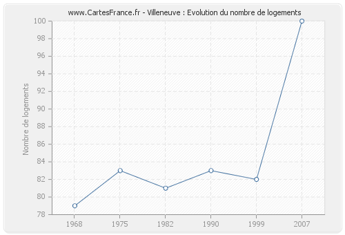 Villeneuve : Evolution du nombre de logements