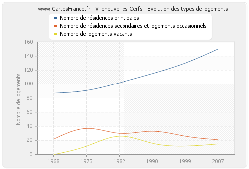 Villeneuve-les-Cerfs : Evolution des types de logements