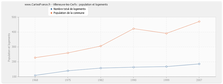 Villeneuve-les-Cerfs : population et logements