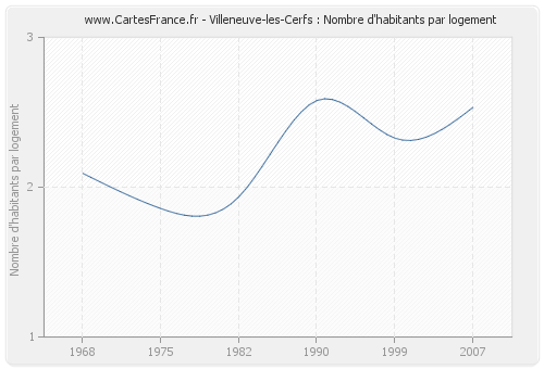 Villeneuve-les-Cerfs : Nombre d'habitants par logement