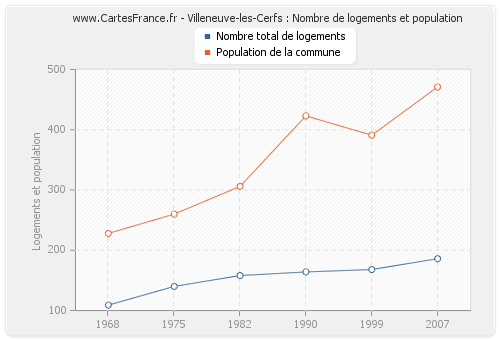 Villeneuve-les-Cerfs : Nombre de logements et population