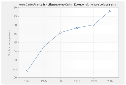 Villeneuve-les-Cerfs : Evolution du nombre de logements