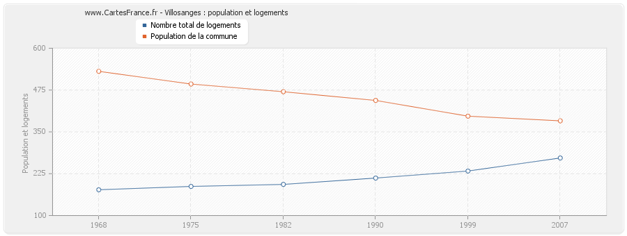 Villosanges : population et logements