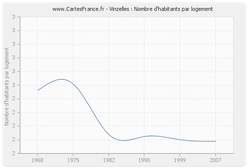 Vinzelles : Nombre d'habitants par logement