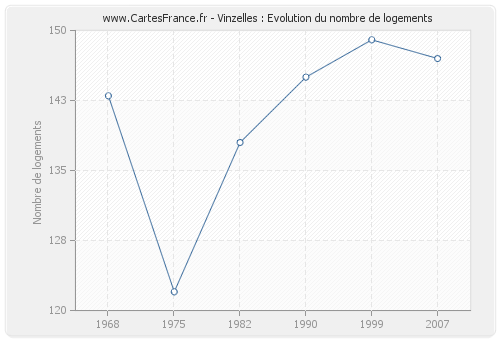 Vinzelles : Evolution du nombre de logements