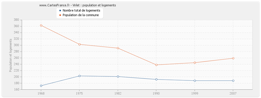 Virlet : population et logements