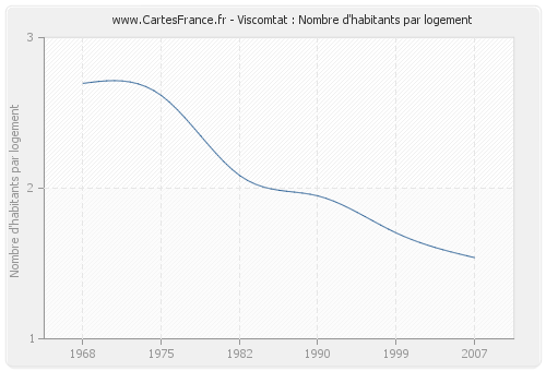 Viscomtat : Nombre d'habitants par logement