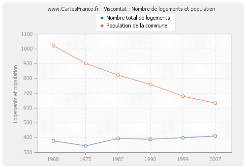 Viscomtat : Nombre de logements et population