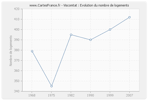 Viscomtat : Evolution du nombre de logements