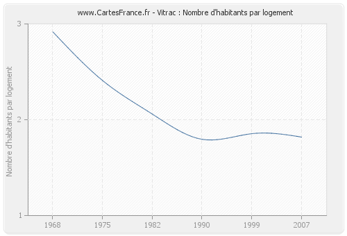 Vitrac : Nombre d'habitants par logement