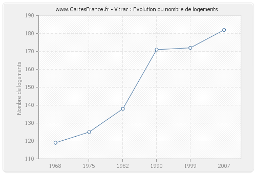 Vitrac : Evolution du nombre de logements