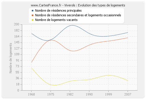 Viverols : Evolution des types de logements