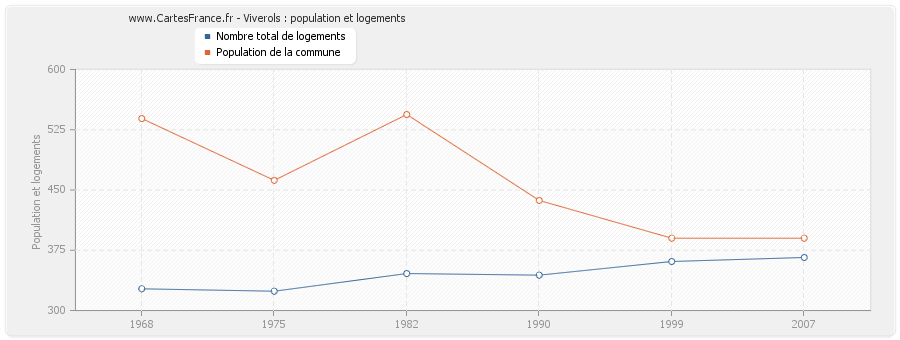 Viverols : population et logements