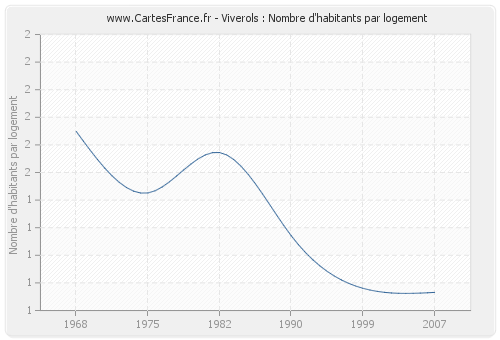 Viverols : Nombre d'habitants par logement