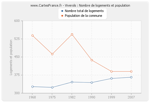 Viverols : Nombre de logements et population