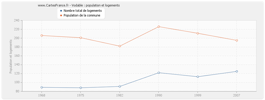 Vodable : population et logements