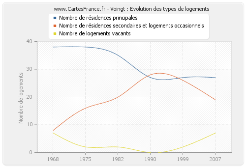 Voingt : Evolution des types de logements