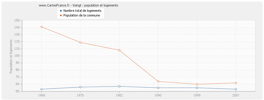 Voingt : population et logements