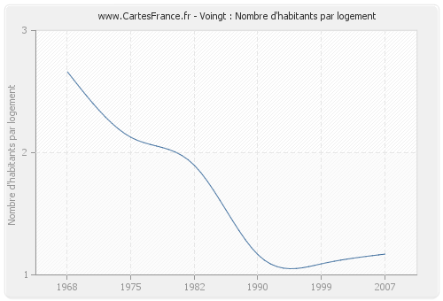 Voingt : Nombre d'habitants par logement