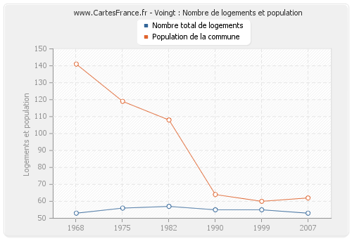 Voingt : Nombre de logements et population