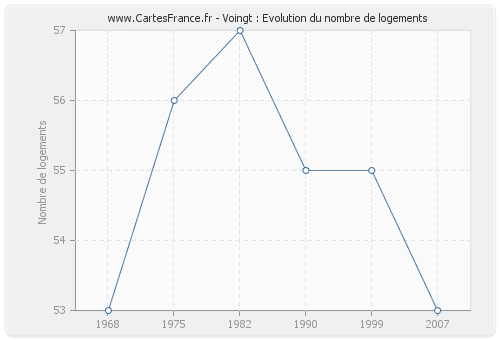 Voingt : Evolution du nombre de logements