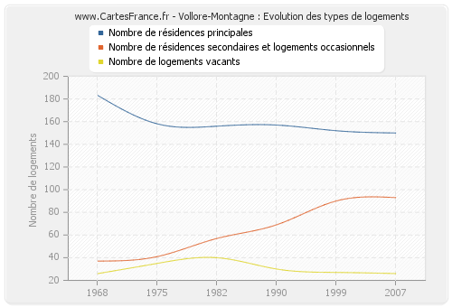 Vollore-Montagne : Evolution des types de logements