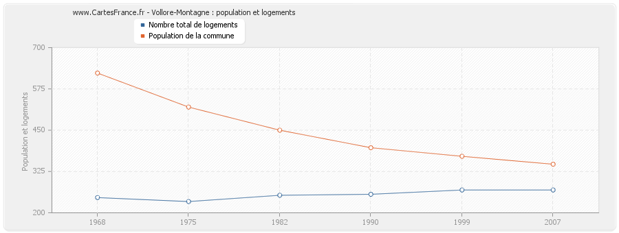 Vollore-Montagne : population et logements