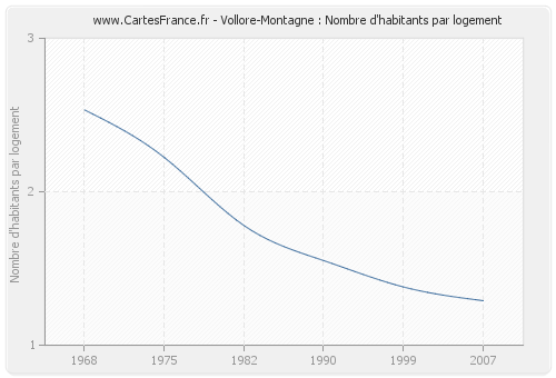 Vollore-Montagne : Nombre d'habitants par logement