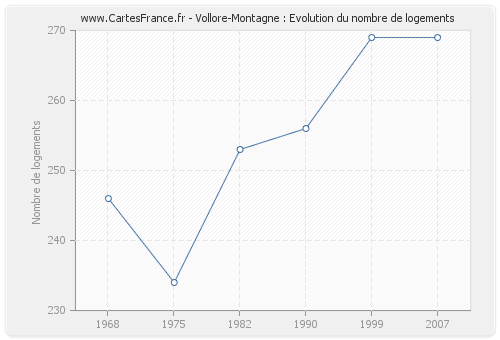 Vollore-Montagne : Evolution du nombre de logements