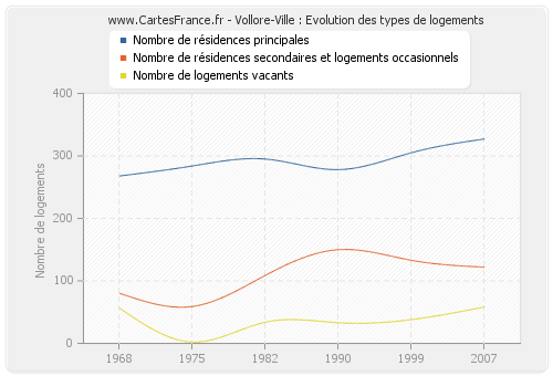 Vollore-Ville : Evolution des types de logements