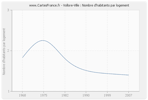 Vollore-Ville : Nombre d'habitants par logement