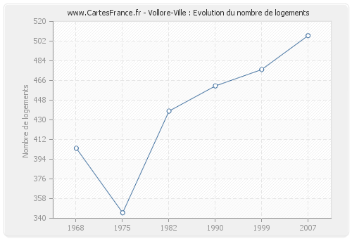 Vollore-Ville : Evolution du nombre de logements